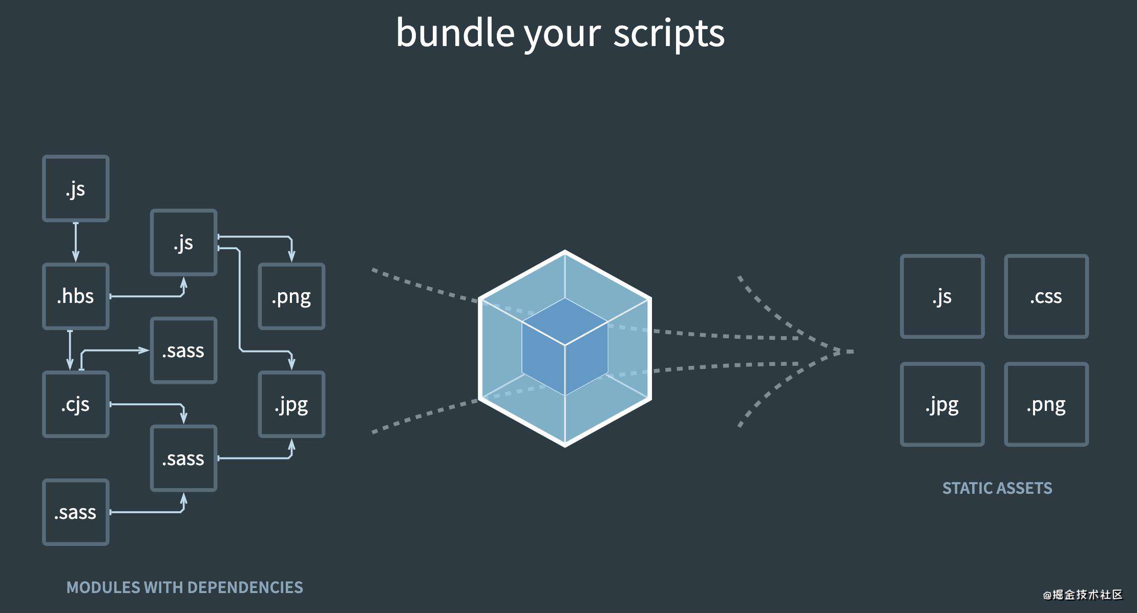 深入 webpack 打包后的 js 世界
